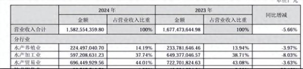 配资短线炒股 獐子岛: 这次扇贝没溜号, 可业绩咋还 “躺平”了?